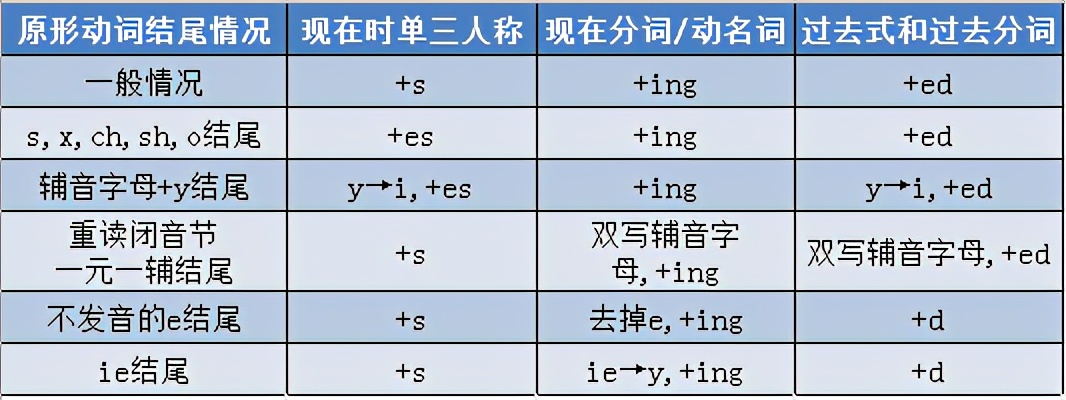 高考英语大纲规定的24个语法梳理+50个知识点要掌握汇总