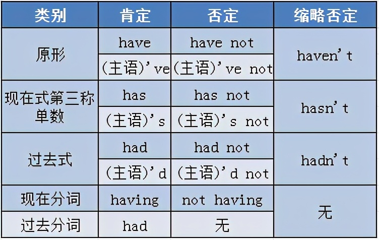 高考英语大纲规定的24个语法梳理+50个知识点要掌握汇总